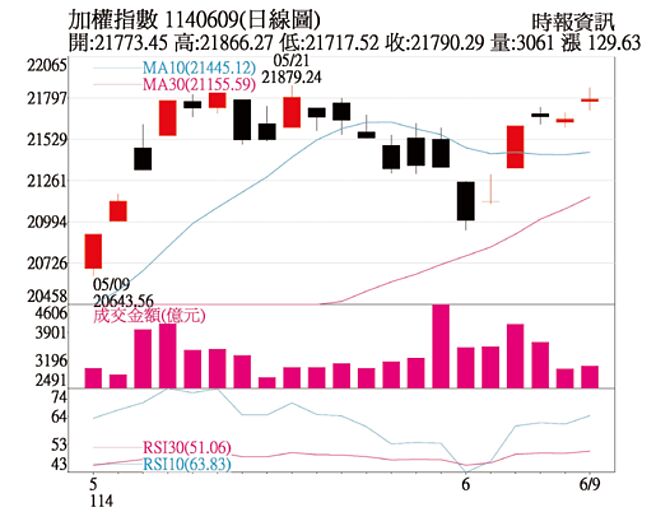 加权指数1140609(日线图)