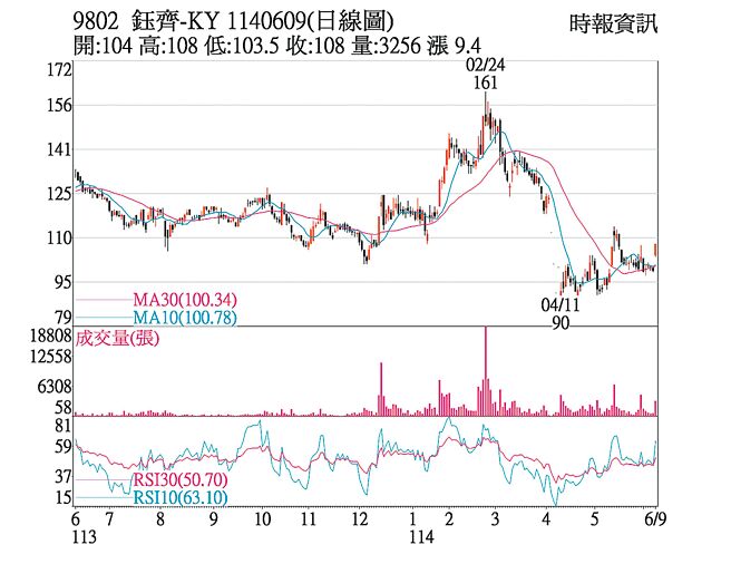 钰齐-KY（9802）1140609（日线图）