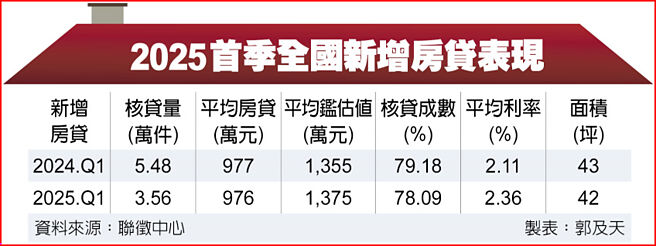 2025首季全国新增房贷表现