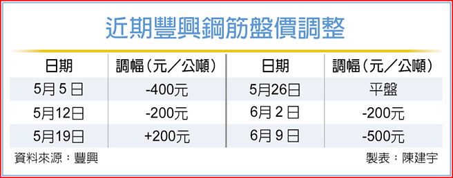 近期丰兴钢筋盘价调整