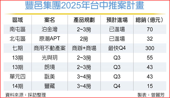 丰邑集团2025年台中推案计画