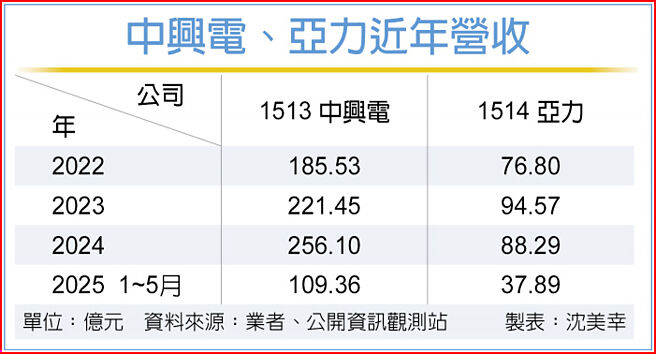 中兴电、亚力近年营收