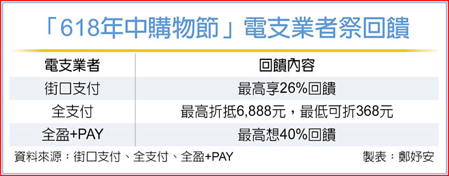 「618年中购物节」电支业者祭回馈