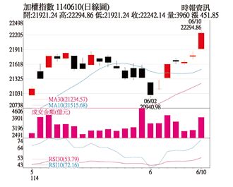 操盤心法－台股持續中多行情 將挑戰年線、頸線