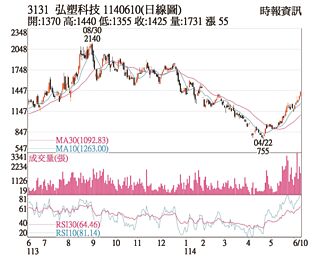 熱門股－弘塑 多方氣盛後市看旺