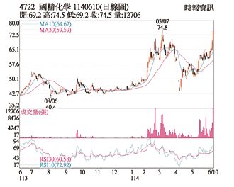 熱門股－國精化 外資挺創新高