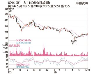 熱門股－高力 ODM新訂單帶旺