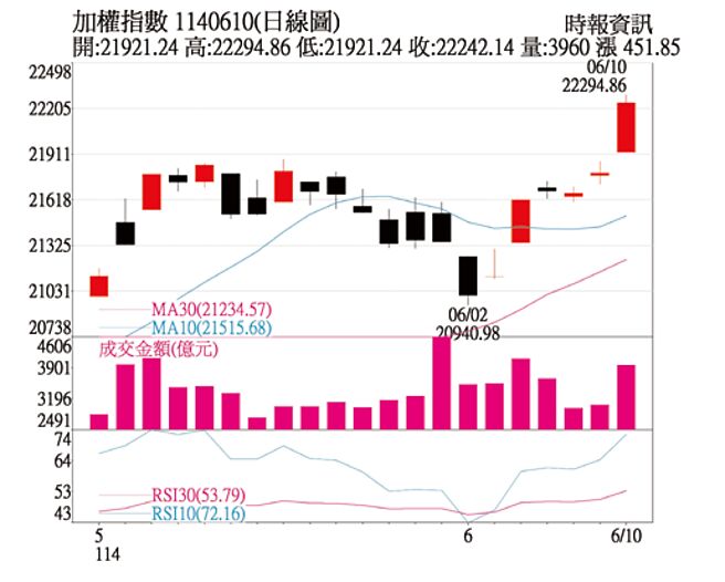加权指数1140610(日线图)