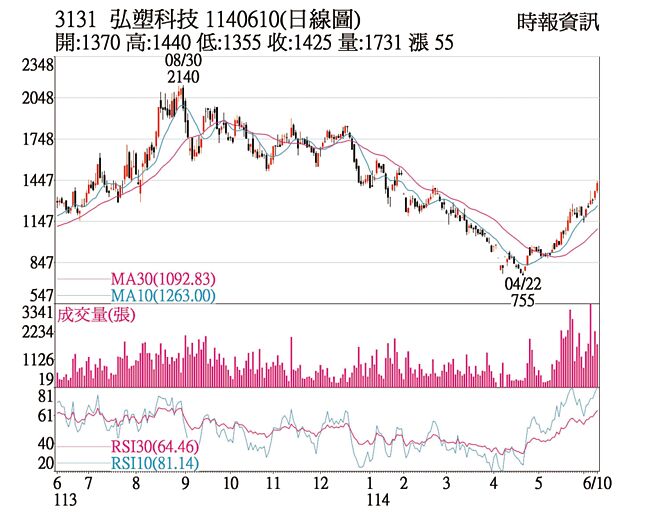 弘塑（3131）1140610（日线图）