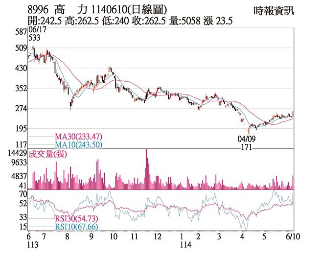 高力（8996）1140610（日线图）