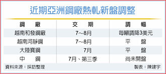 出貨降 中鋼5月營收年減8.14％