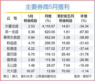 台股強彈 券商5月獲利回升