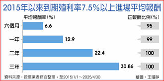 非投等債YTM逾7.5％ 法人：進場勝率高