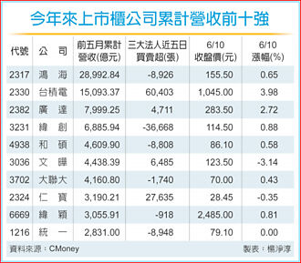 累積營收TOP3 鴻海、台積電、廣達五連霸