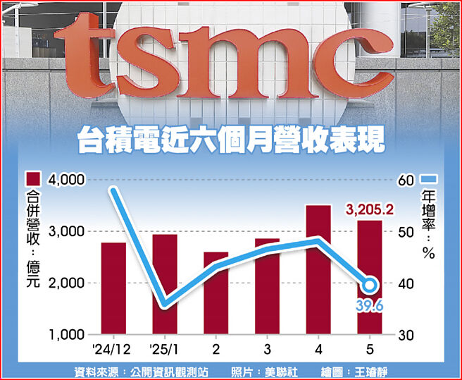 台积电近六个月营收表现