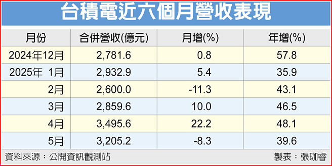 台积电近六个月营收表现