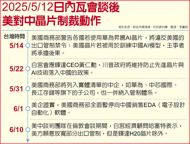 2025/5/12日内瓦会谈后 美对中晶片制裁动作