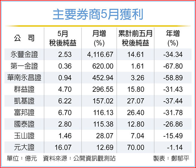 主要券商5月获利