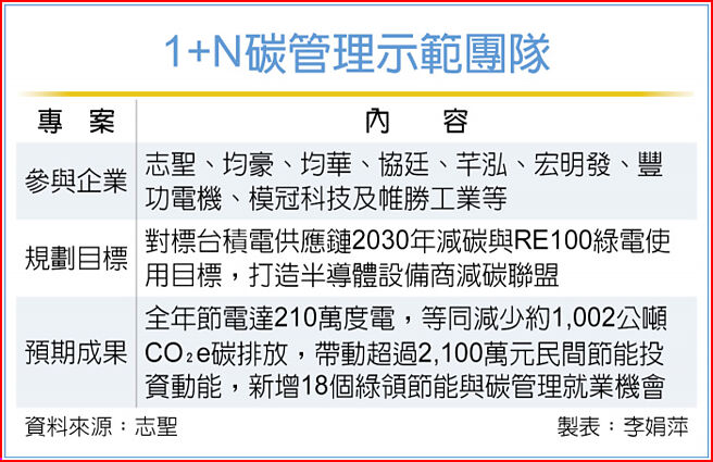 1+N碳管理示范团队