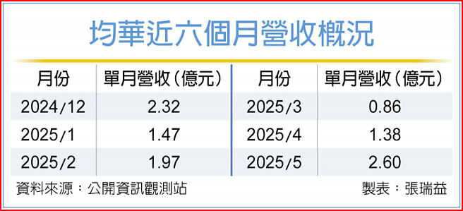 均华近六个月营收概况