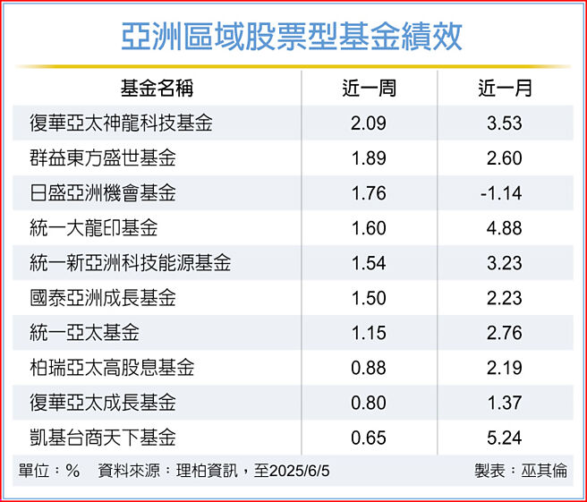 亚洲区域股票型基金绩效
