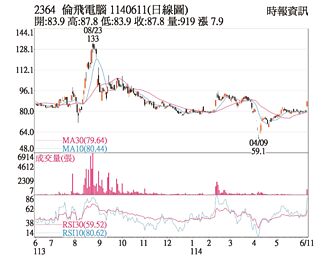 熱門股－倫飛 轉型軍工效益浮現