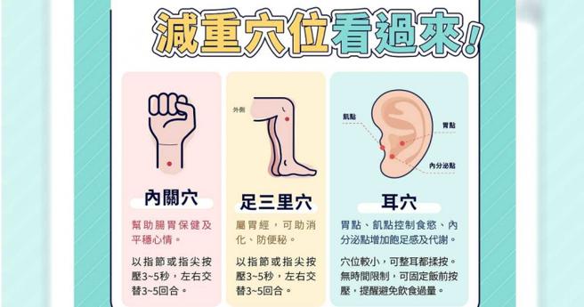 周亞錚建議，民眾平時可按壓5個穴位，幫助保健腸胃、降低發胖機率。（圖／馬光中醫提供）