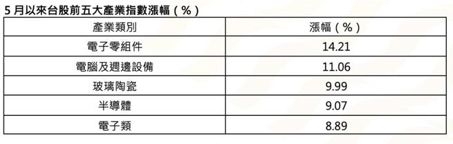 5月以來台股前五大產業指數漲幅。資料來源：CMoney，資料區間2025／5／02至2025／6／10。