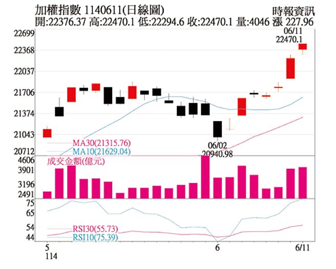 加权指数 1140611(日线图)