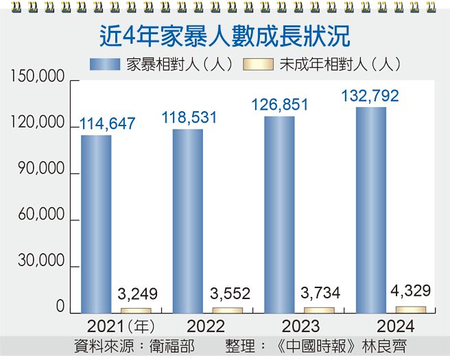 近4年家暴人数成长状况