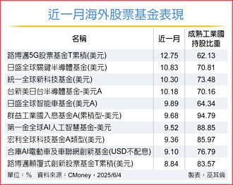 海外股票基金前十强 偏爱成熟工业国