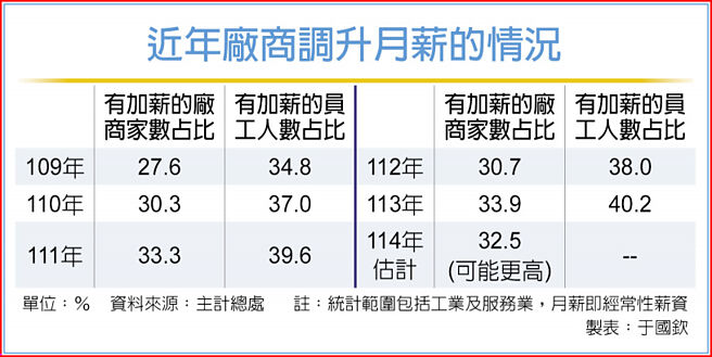 近年厂商调升月薪的情况