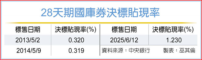 28天期国库券决标贴现率
