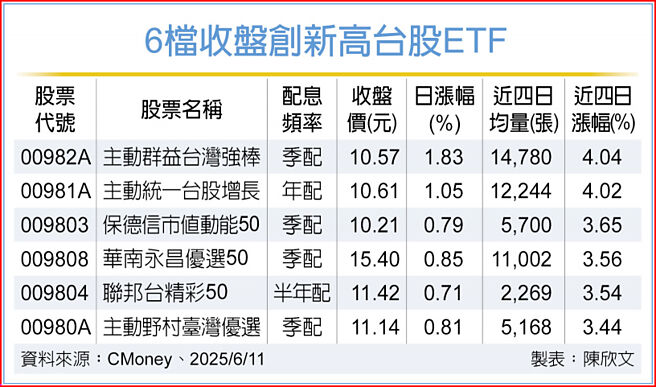 6檔收盘创新高台股ETF