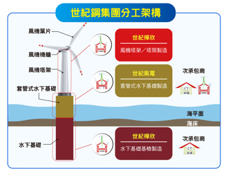 世纪钢营运「一鱼四吃」国内产能供不应求！下半年转上市