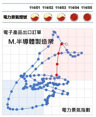 短期急單潮湧現  半導體業天天加班  5月用電創歷年新高