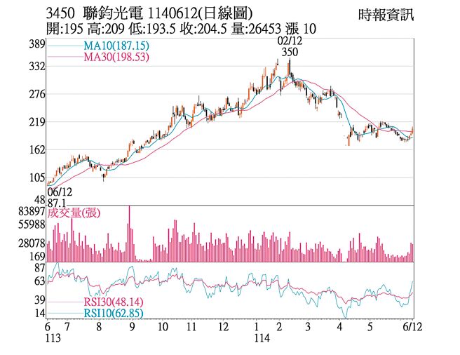 联钧（3450）1140612（日线图）