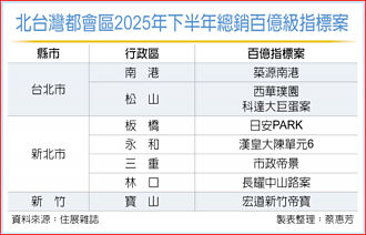 建商H2戴鋼盔 推百億案