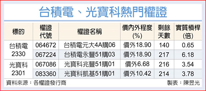 台积电、光宝科热门权证