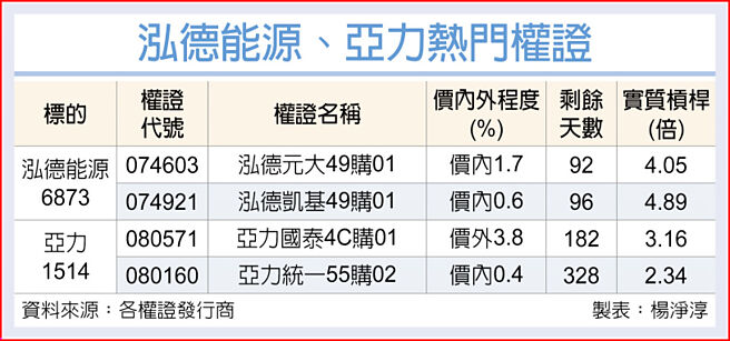 泓德能源、亚力热门权证