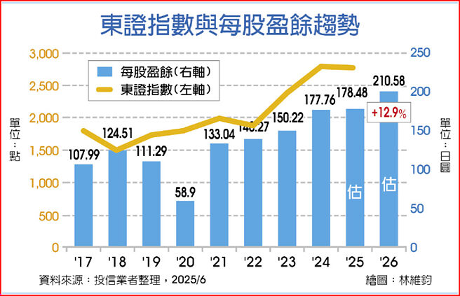 东证指数与每股盈余趋势
