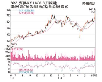 熱門股－貿聯-KY 連拉4根紅棒