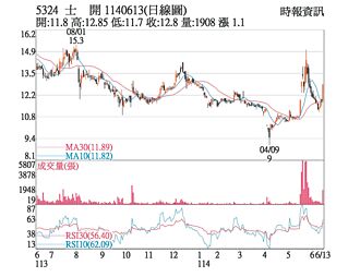 热门股－士开 跌深反弹收復月线