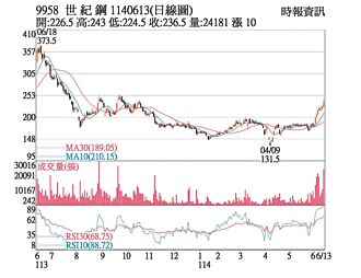 熱門股－世紀鋼 投信、自營商護航