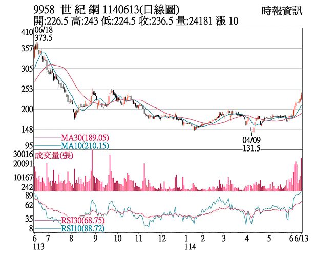 世纪钢（9958）1140613（日线图）