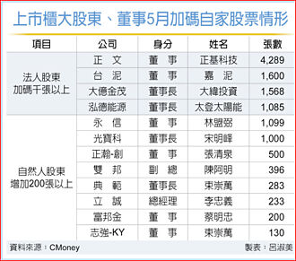 光寶科董座宋明峰、富邦金董事蔡明忠 加碼自家股