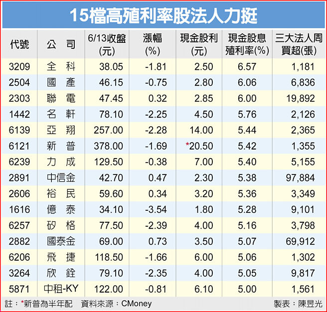 15檔高殖利率股法人力挺