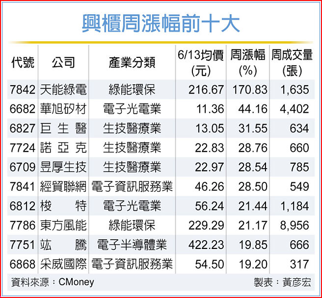 兴柜周涨幅前十大