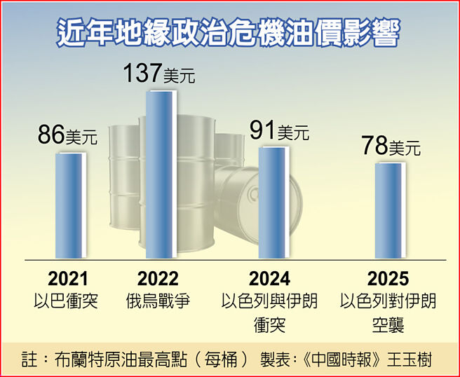 近年地缘政治危机油价影响