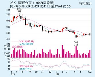 国巨 填息开好彩头